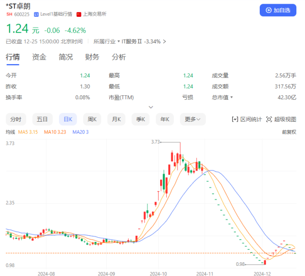 股票配资app下载 新规后首家！重大违法强制退市，连续多年造假！此前股价多次涨跌停