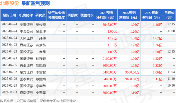 股票明天走势 中国银河: 给予北鼎股份买入评级