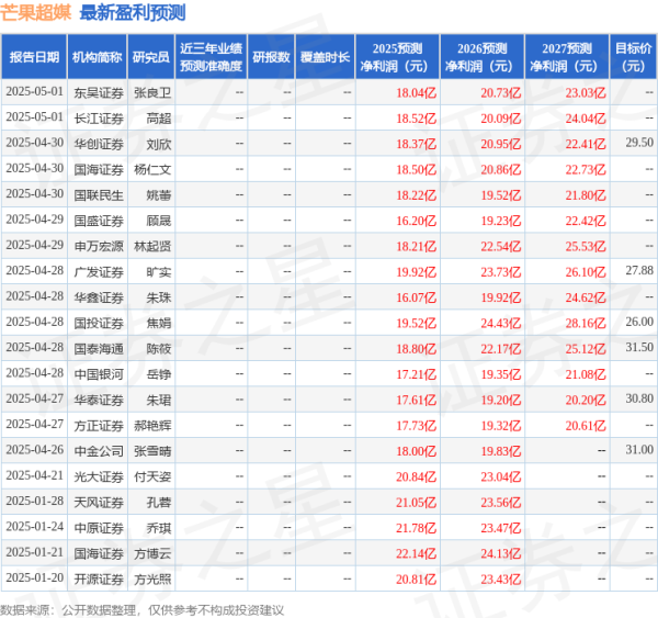 网络配资平台 芒果超媒：4月30日召开业绩说明会，投资者参与
